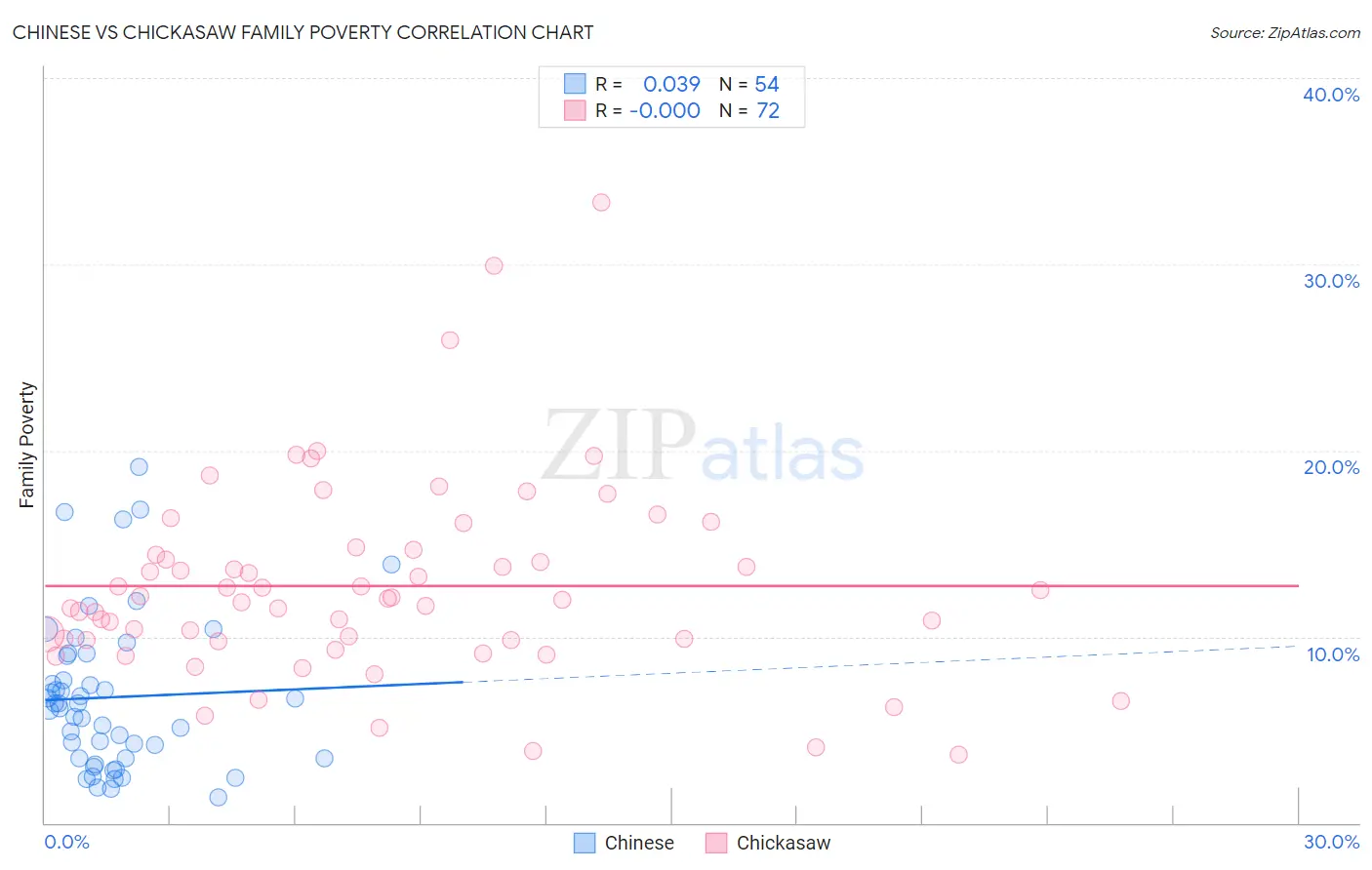 Chinese vs Chickasaw Family Poverty