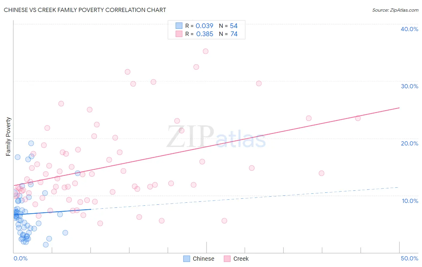 Chinese vs Creek Family Poverty