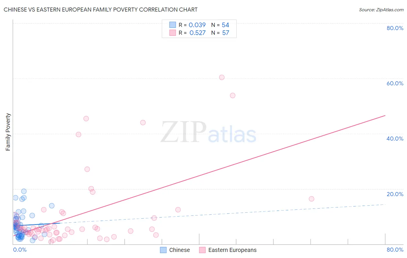 Chinese vs Eastern European Family Poverty