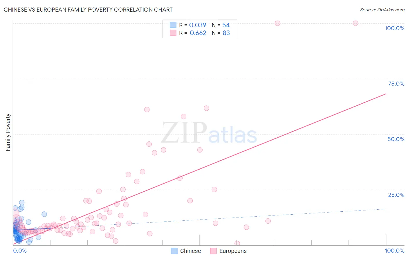 Chinese vs European Family Poverty