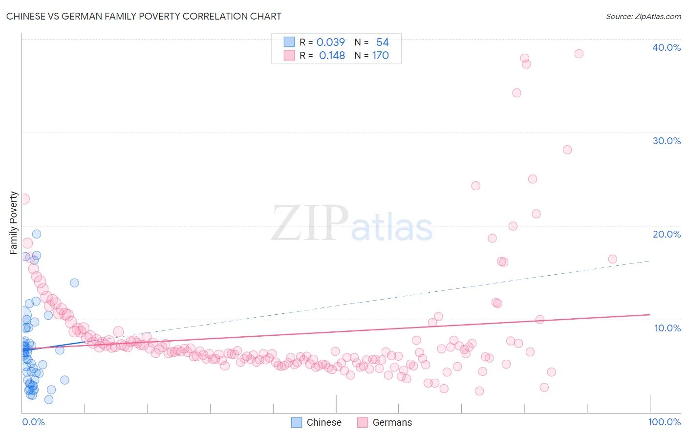 Chinese vs German Family Poverty