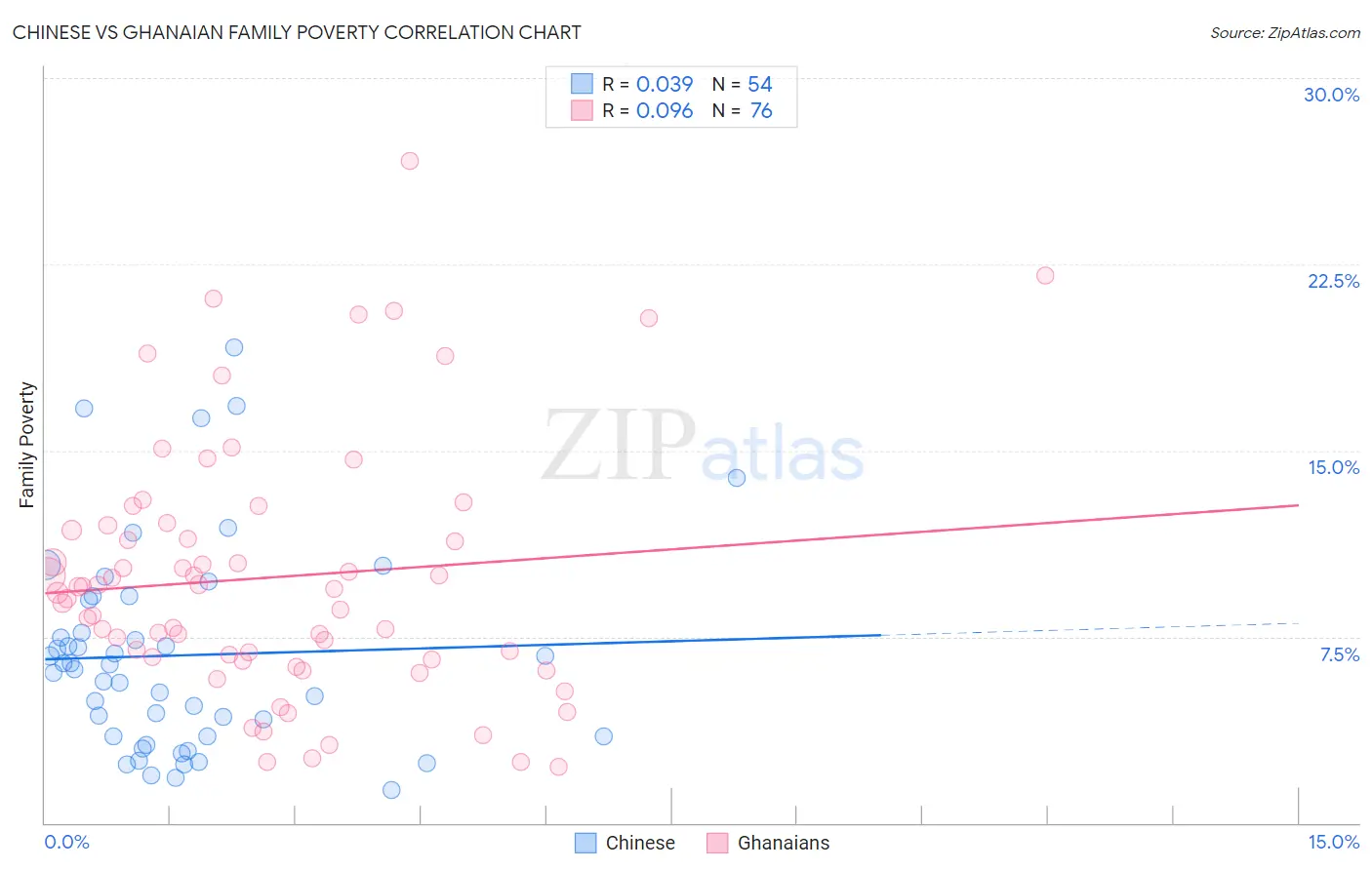 Chinese vs Ghanaian Family Poverty