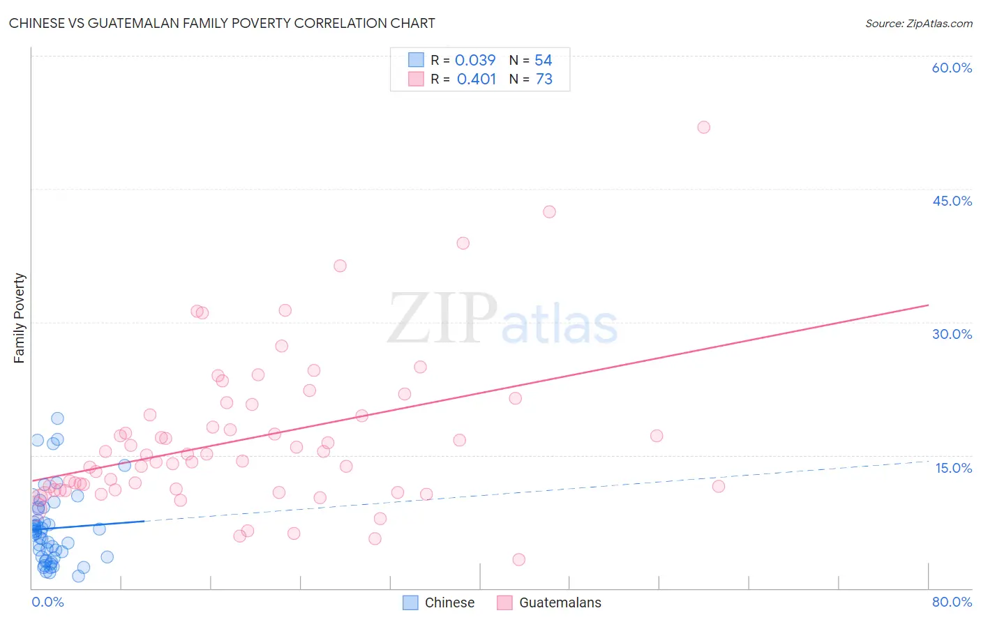 Chinese vs Guatemalan Family Poverty