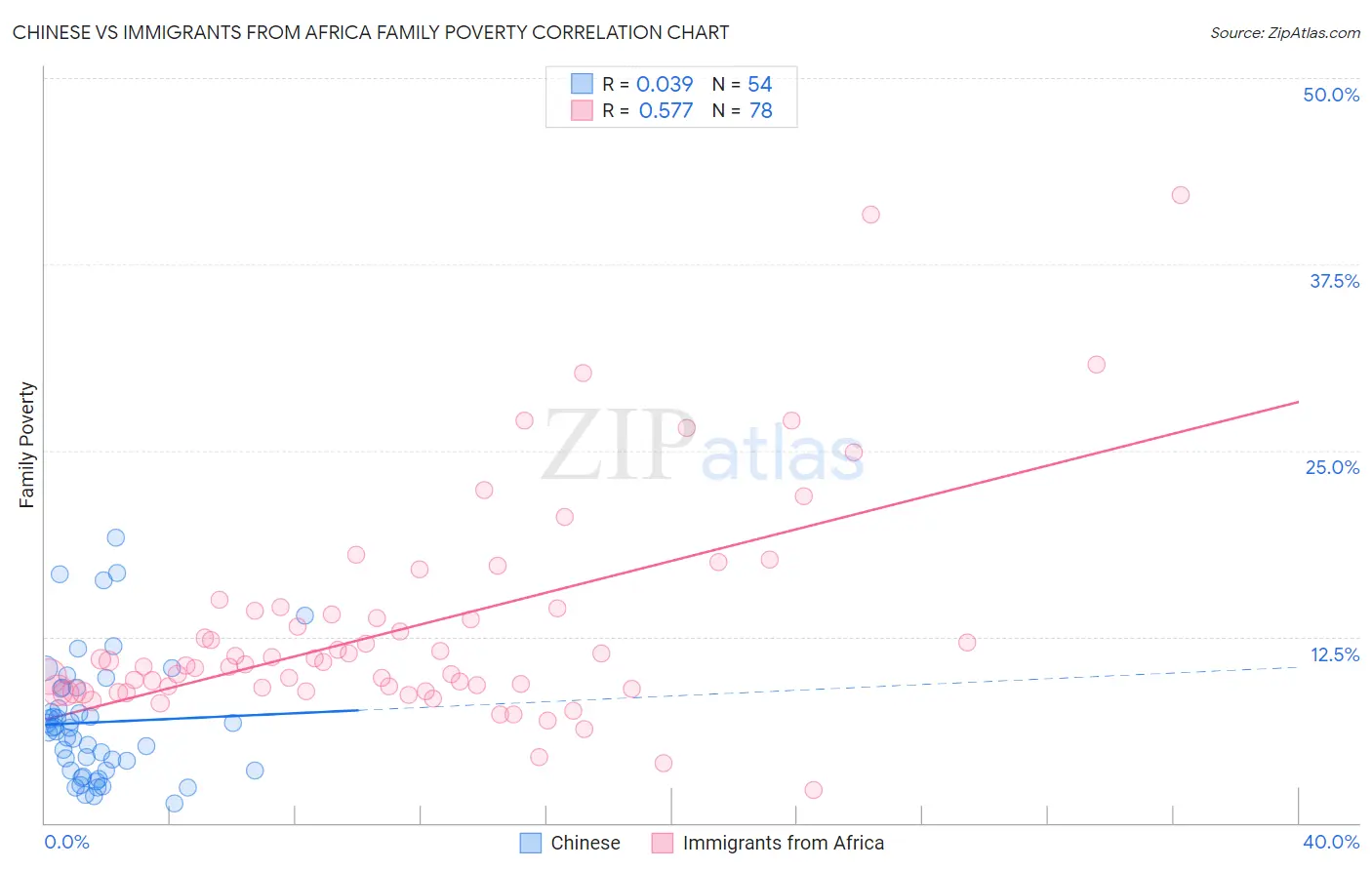 Chinese vs Immigrants from Africa Family Poverty