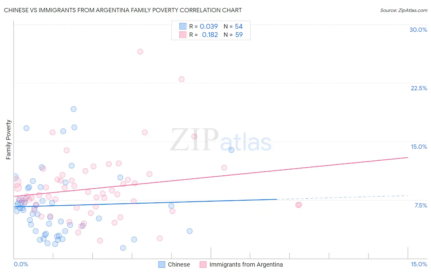 Chinese vs Immigrants from Argentina Family Poverty