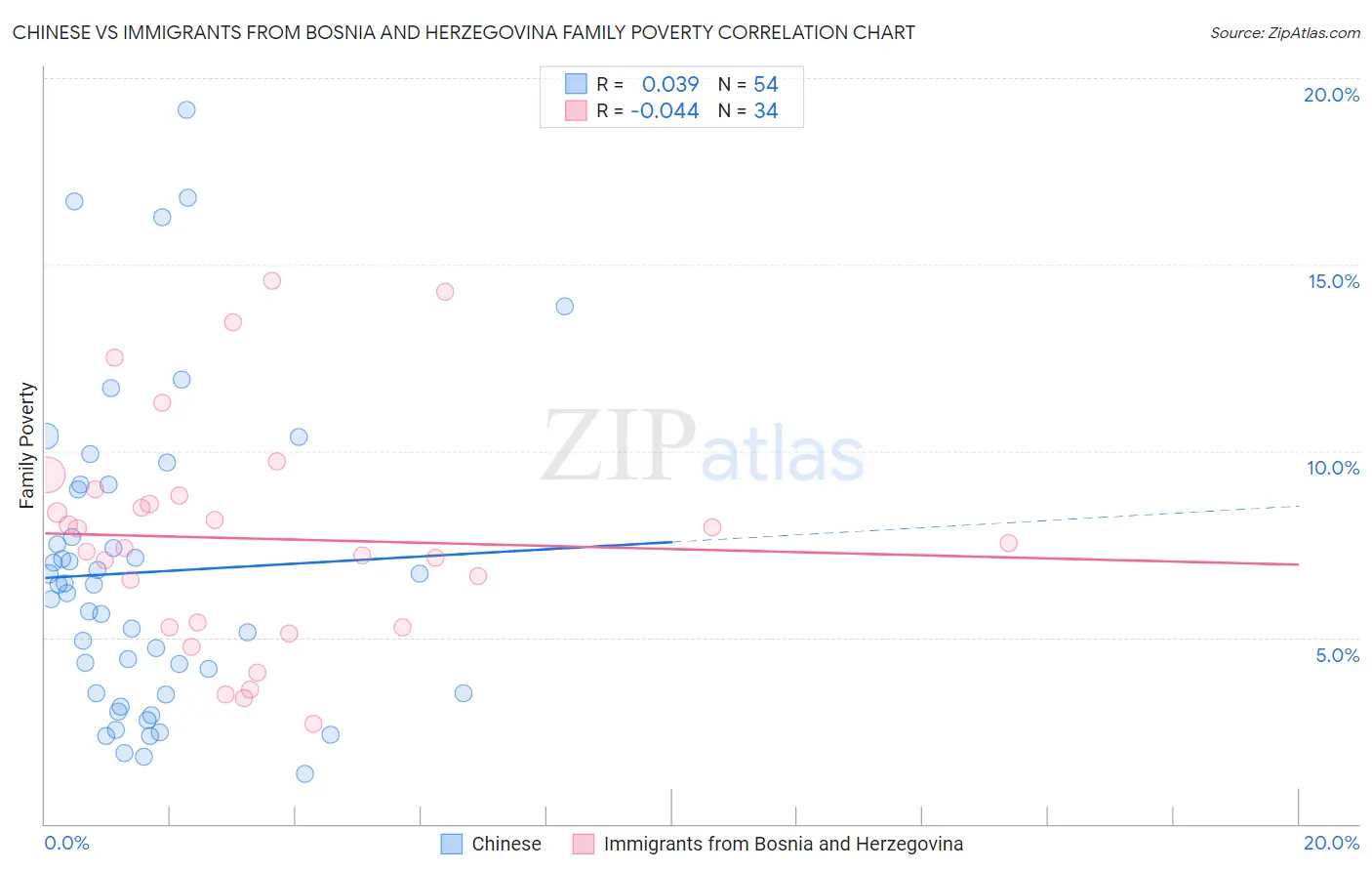 Chinese vs Immigrants from Bosnia and Herzegovina Family Poverty