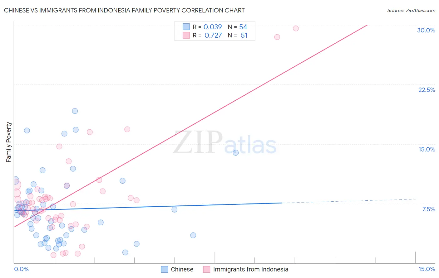 Chinese vs Immigrants from Indonesia Family Poverty