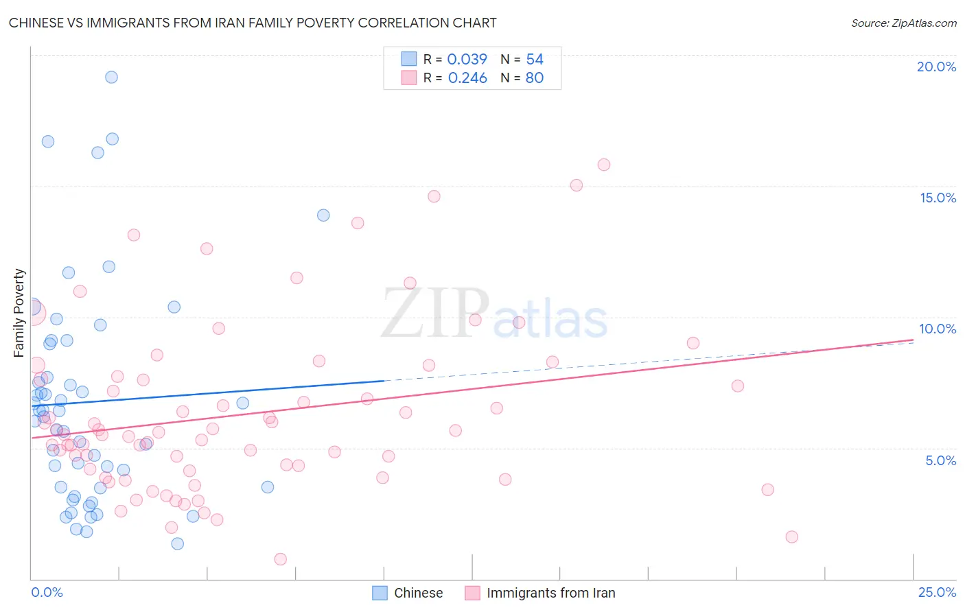 Chinese vs Immigrants from Iran Family Poverty
