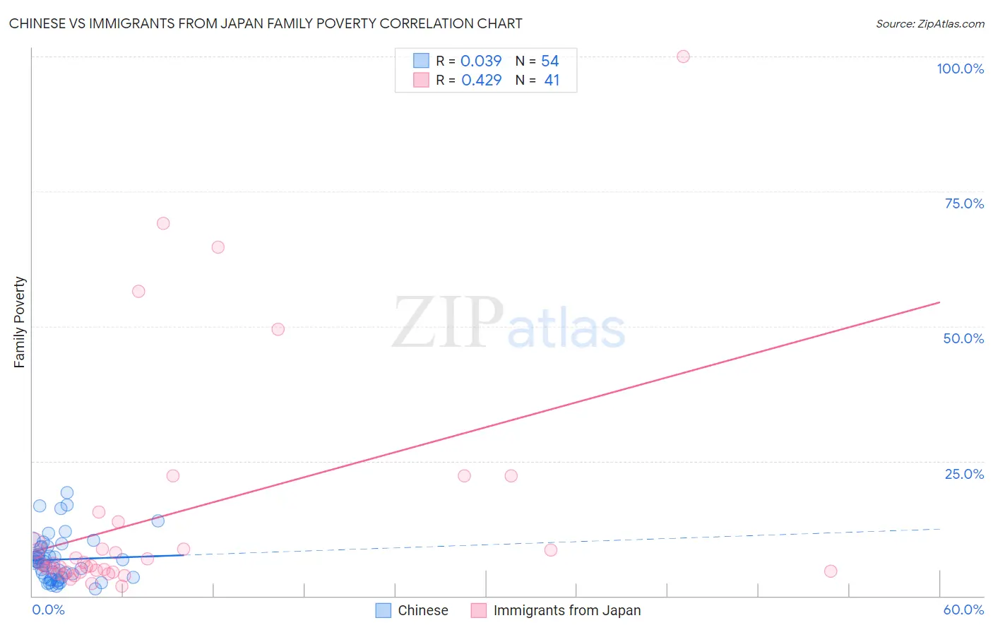 Chinese vs Immigrants from Japan Family Poverty