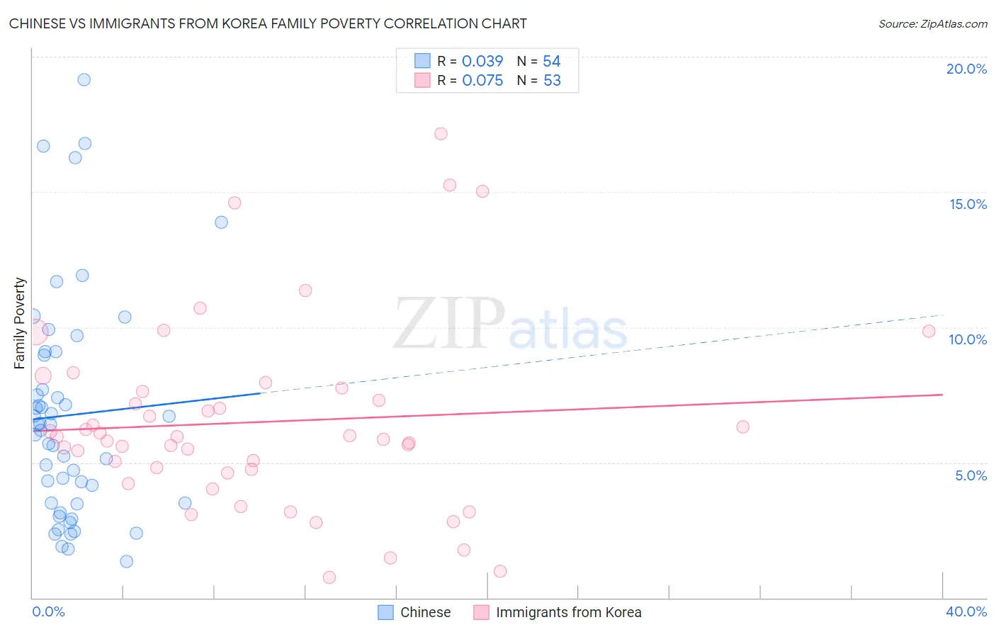 Chinese vs Immigrants from Korea Family Poverty