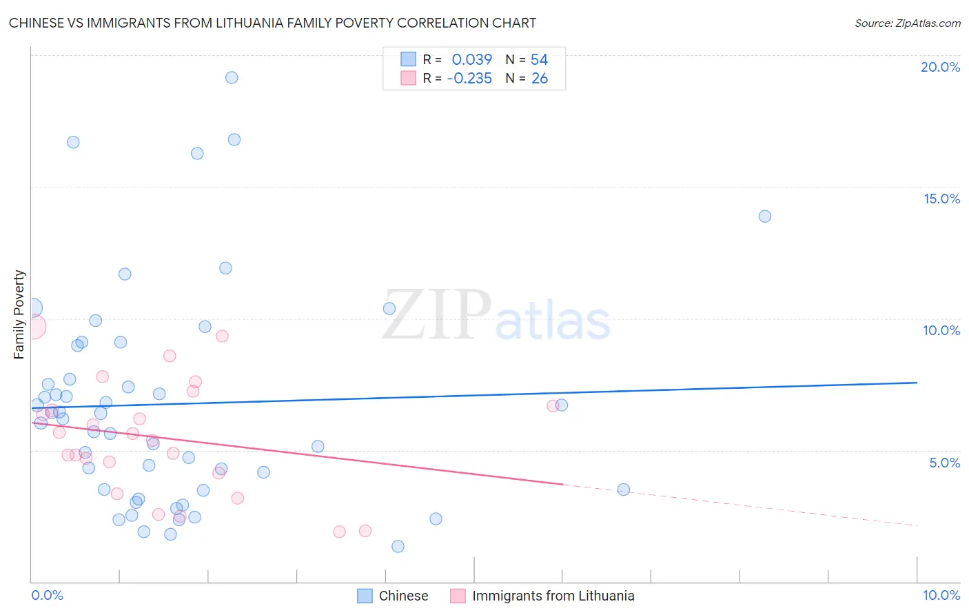 Chinese vs Immigrants from Lithuania Family Poverty