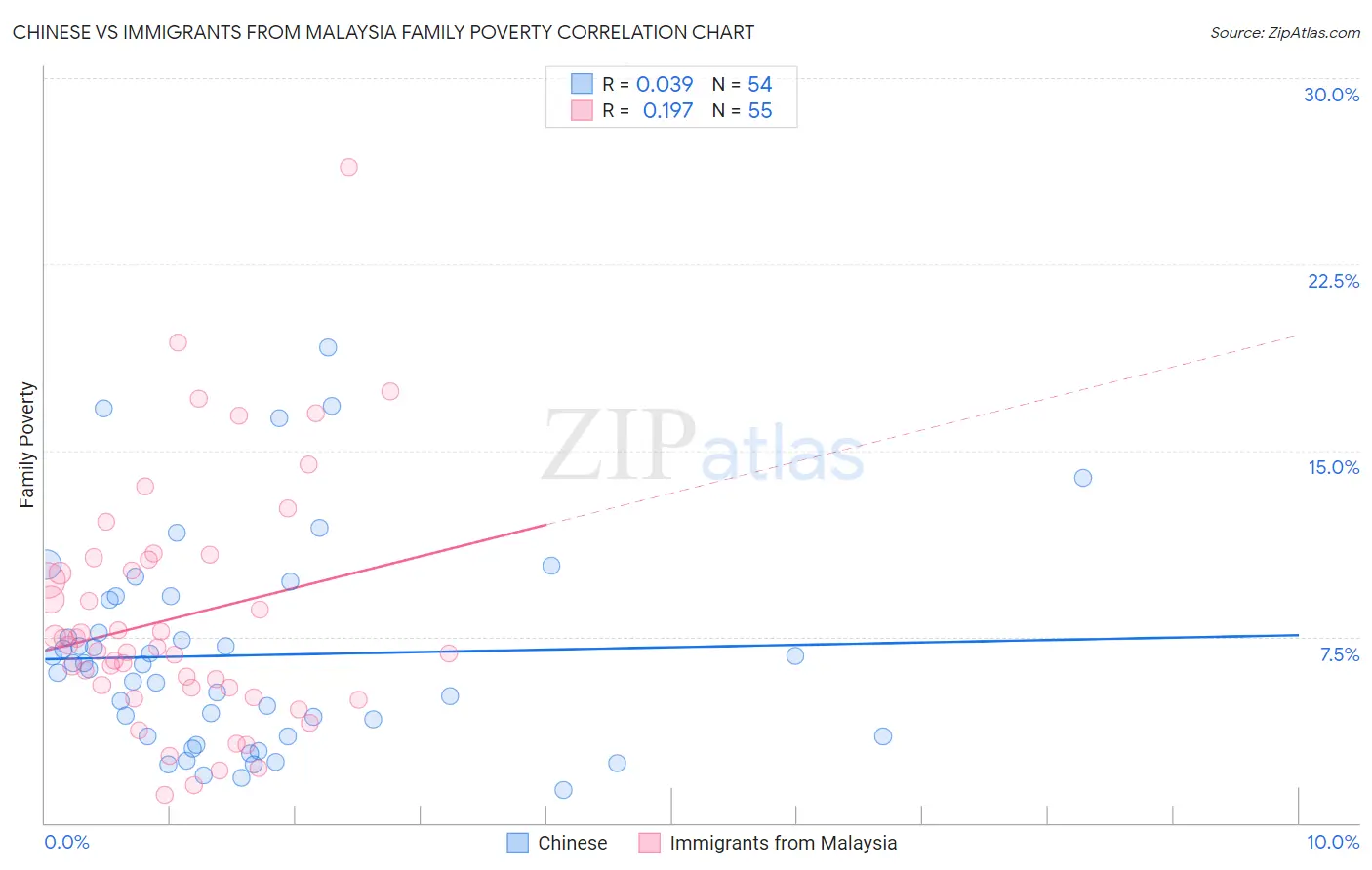 Chinese vs Immigrants from Malaysia Family Poverty