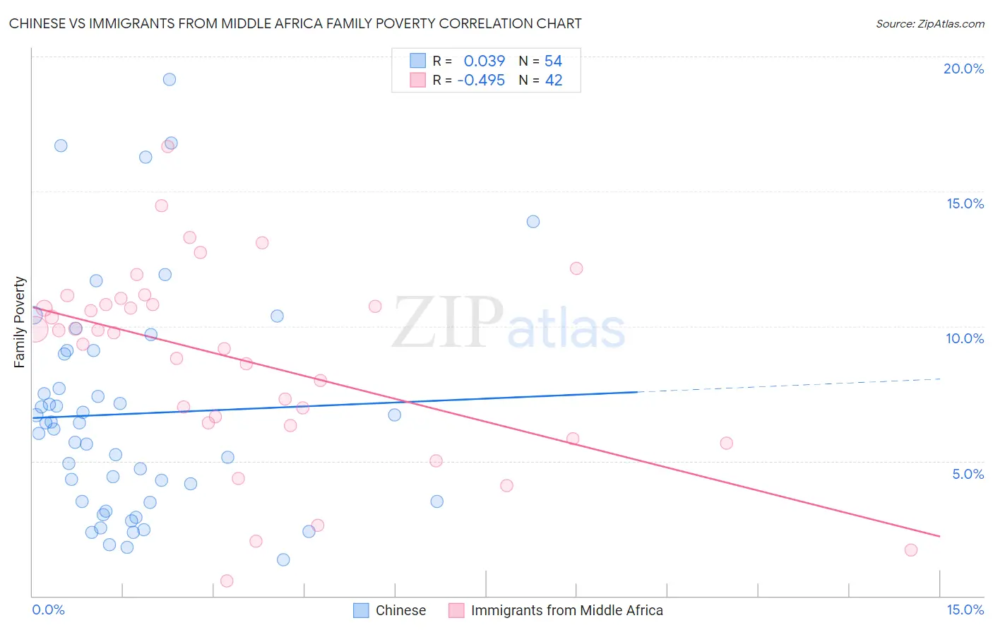 Chinese vs Immigrants from Middle Africa Family Poverty