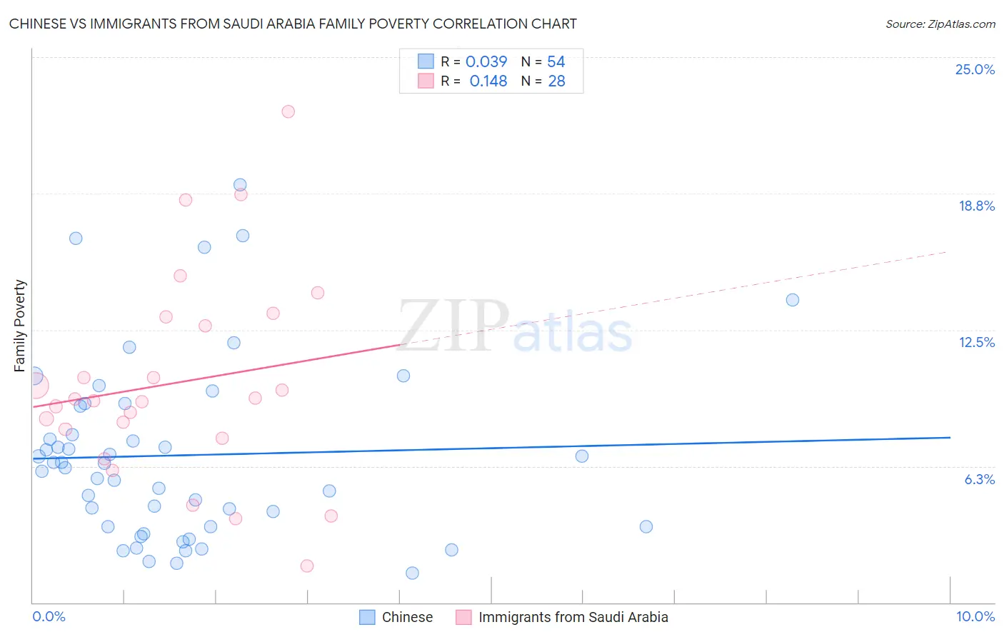 Chinese vs Immigrants from Saudi Arabia Family Poverty