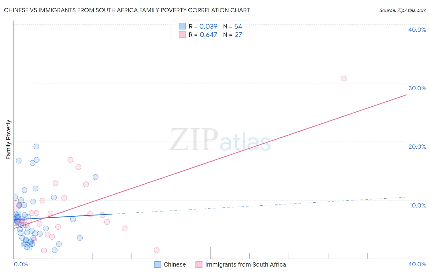 Chinese vs Immigrants from South Africa Family Poverty