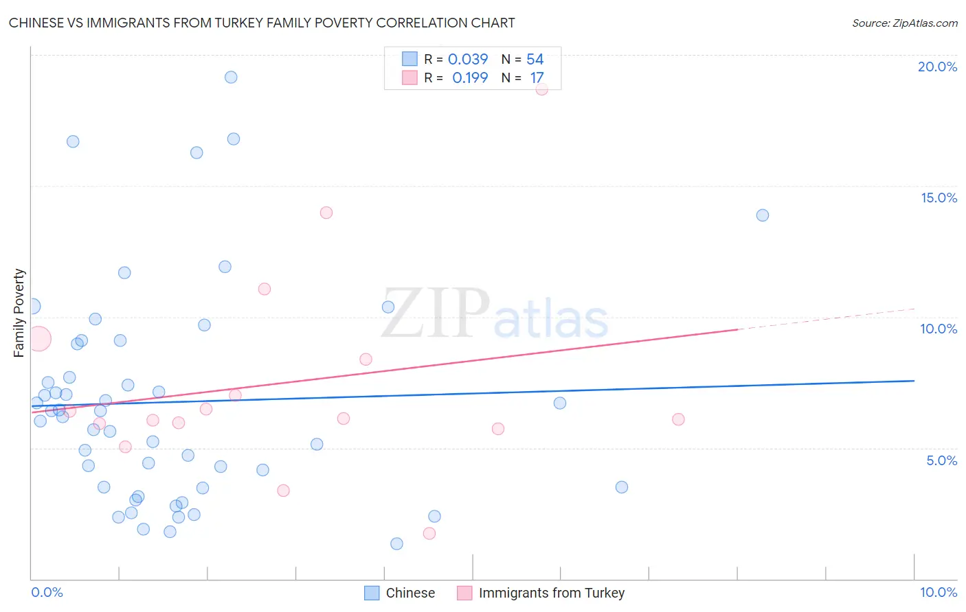 Chinese vs Immigrants from Turkey Family Poverty
