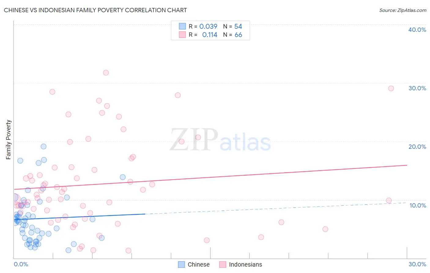 Chinese vs Indonesian Family Poverty