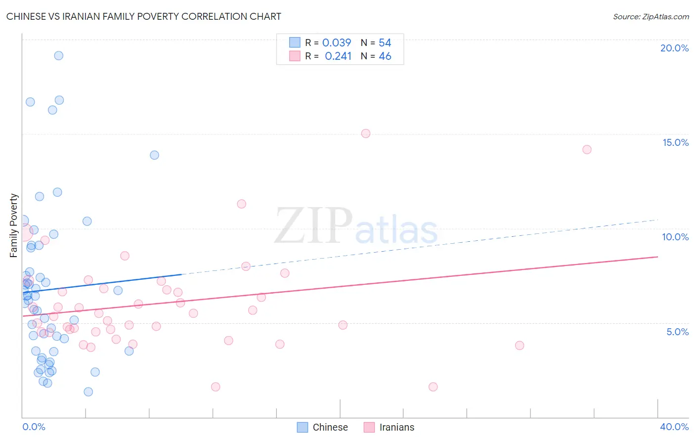 Chinese vs Iranian Family Poverty