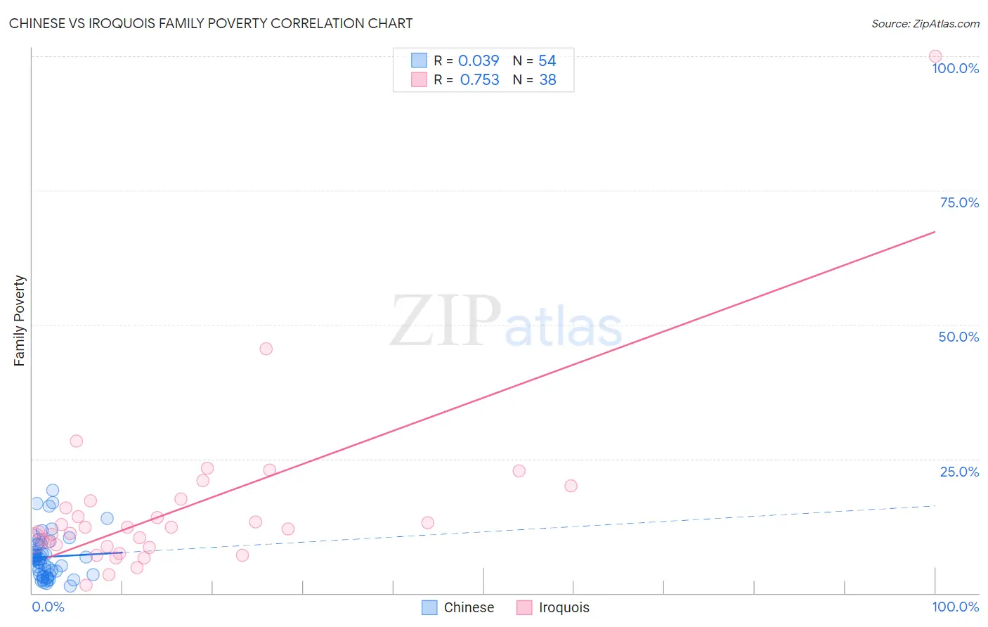 Chinese vs Iroquois Family Poverty