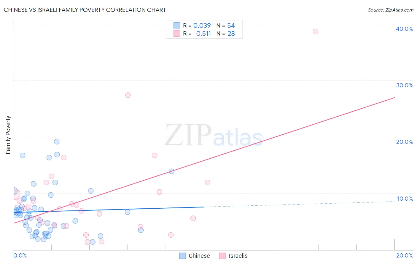 Chinese vs Israeli Family Poverty