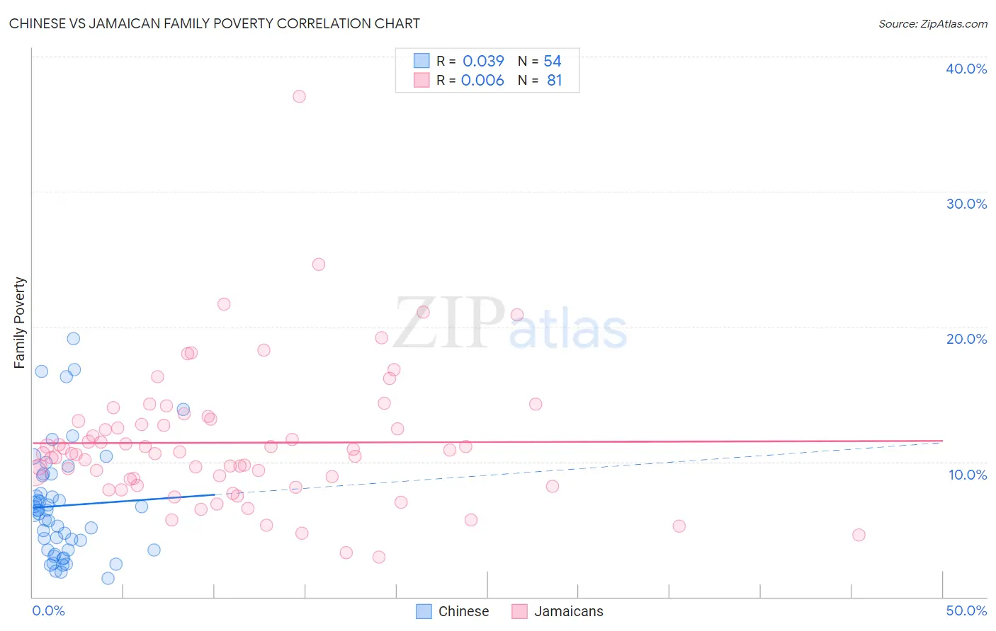 Chinese vs Jamaican Family Poverty