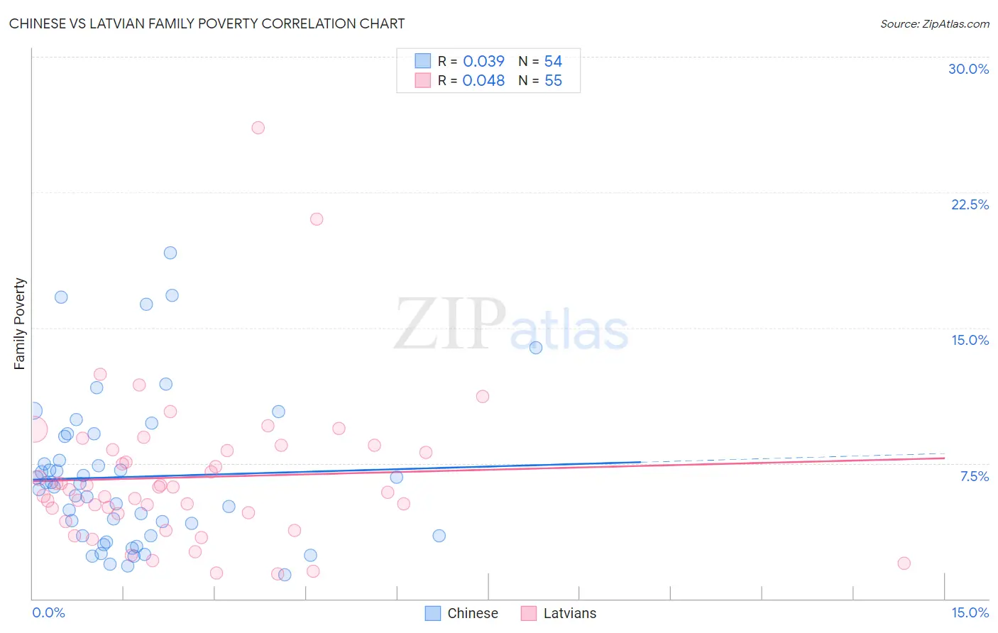 Chinese vs Latvian Family Poverty