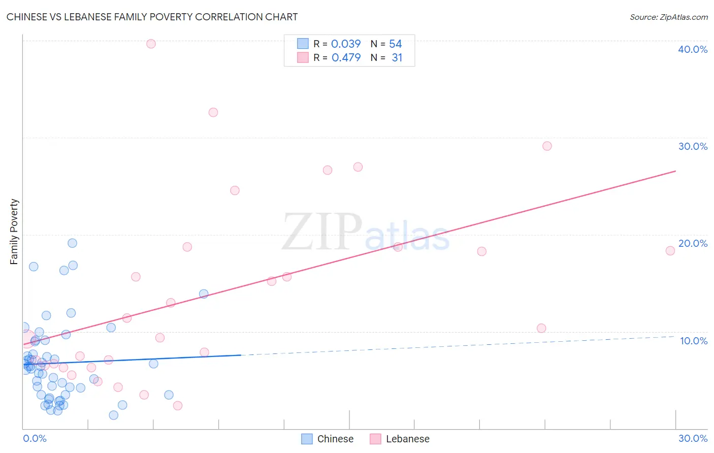 Chinese vs Lebanese Family Poverty