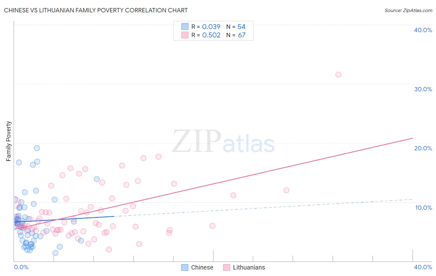 Chinese vs Lithuanian Family Poverty