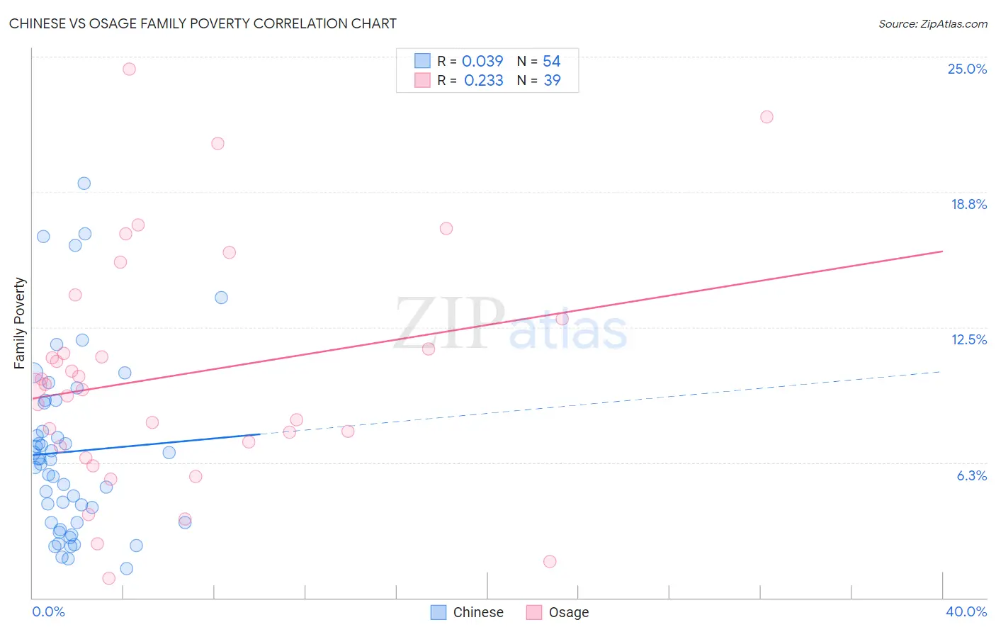 Chinese vs Osage Family Poverty