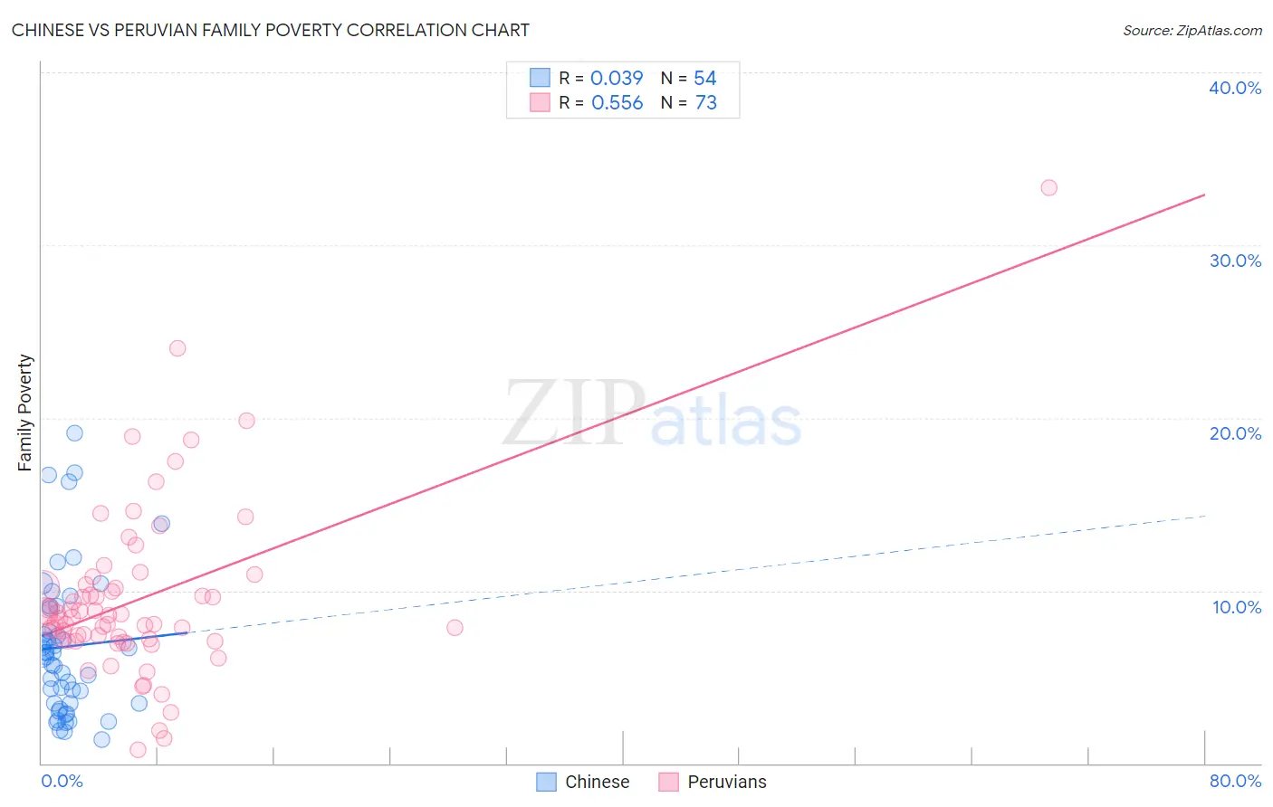 Chinese vs Peruvian Family Poverty