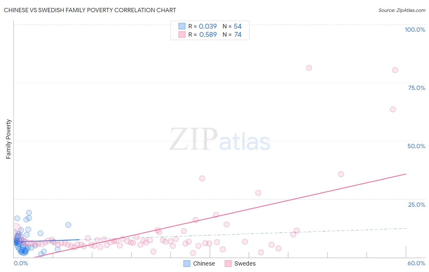 Chinese vs Swedish Family Poverty