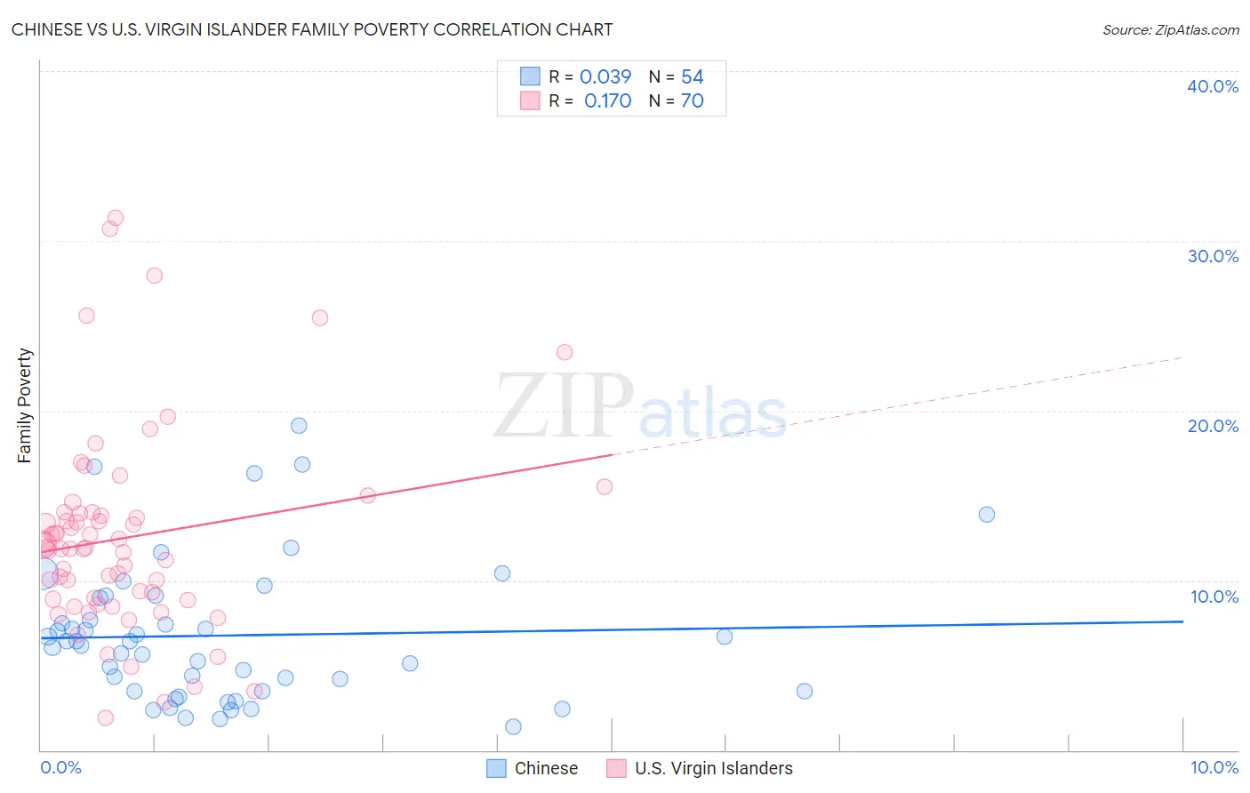 Chinese vs U.S. Virgin Islander Family Poverty