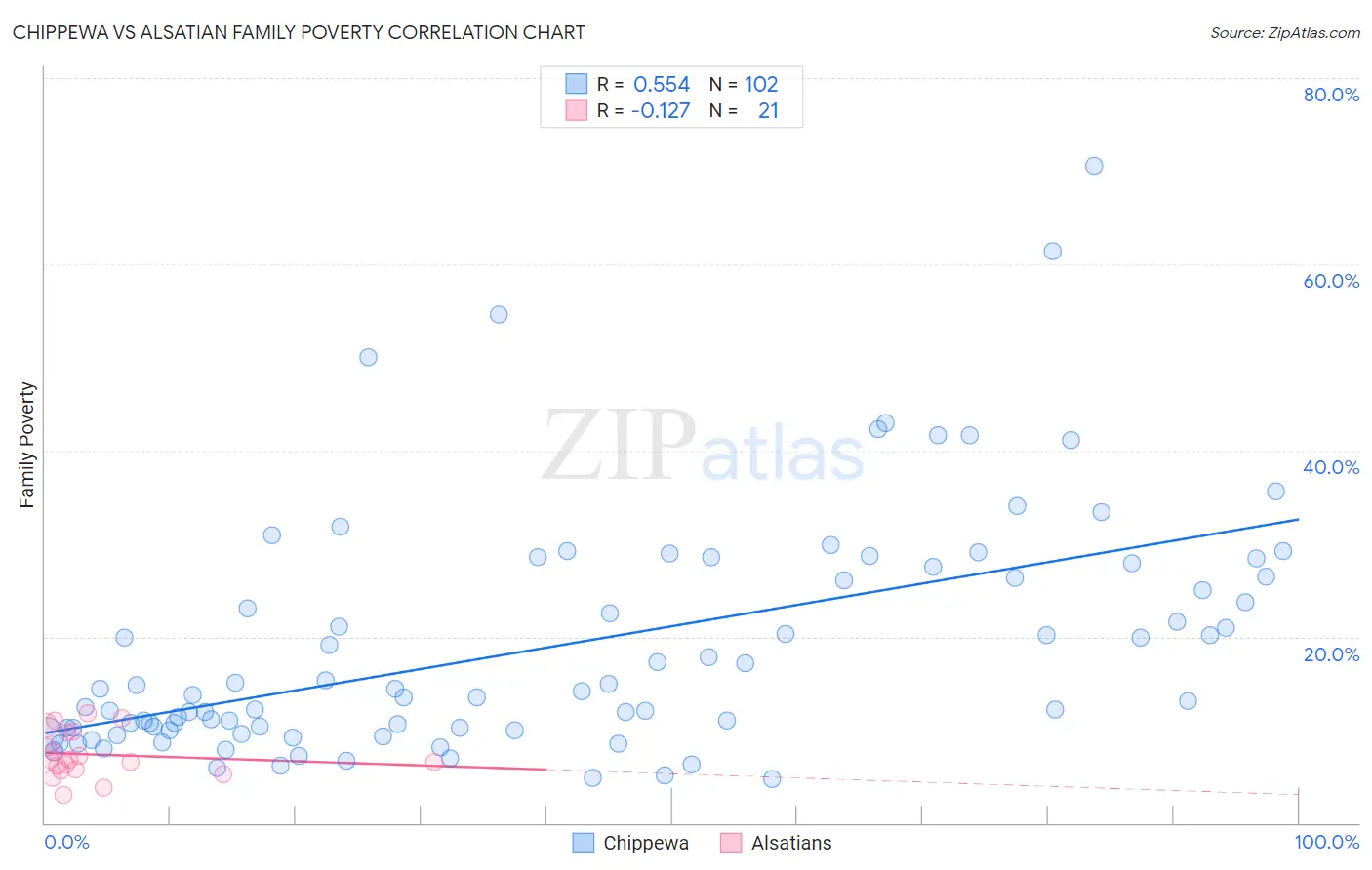 Chippewa vs Alsatian Family Poverty