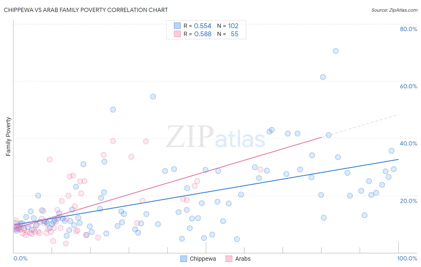 Chippewa vs Arab Family Poverty