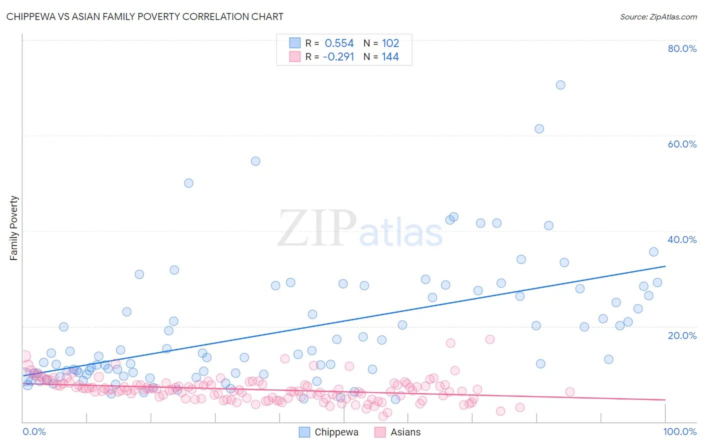 Chippewa vs Asian Family Poverty