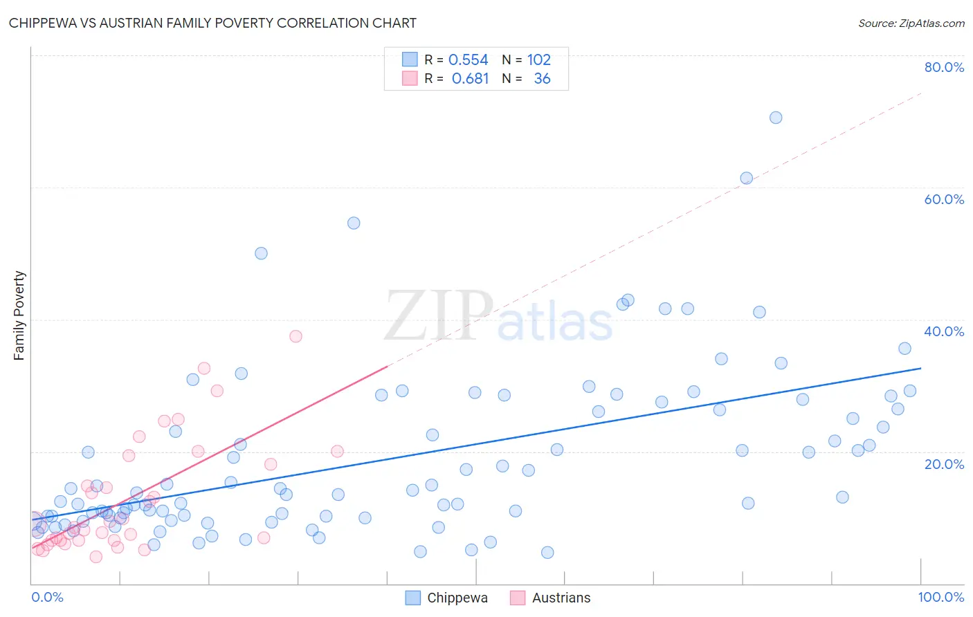 Chippewa vs Austrian Family Poverty