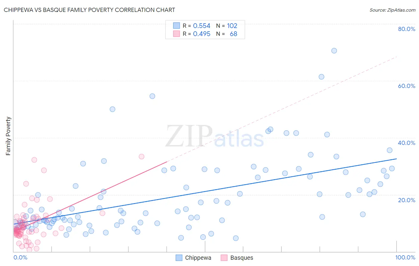 Chippewa vs Basque Family Poverty