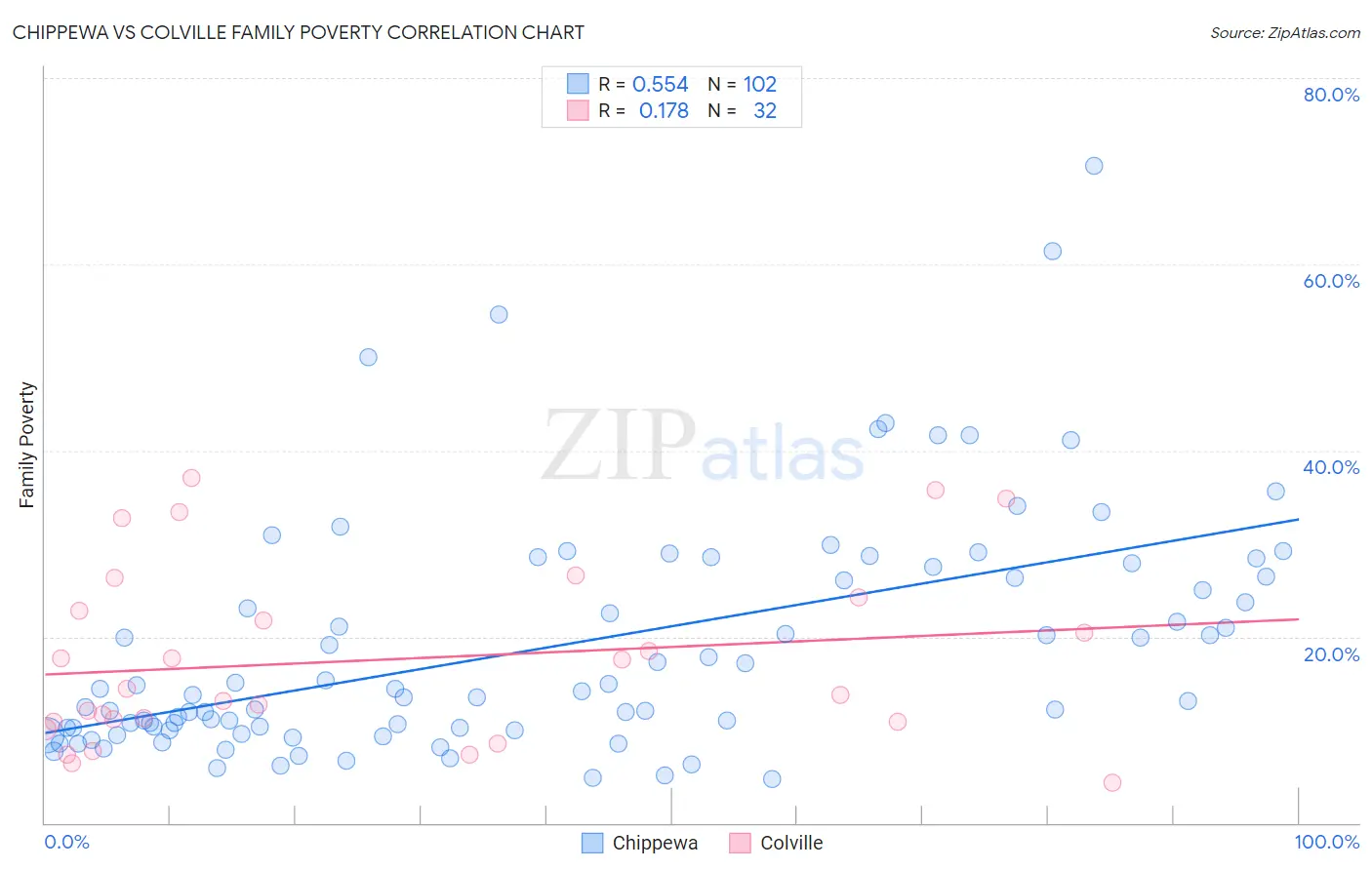 Chippewa vs Colville Family Poverty