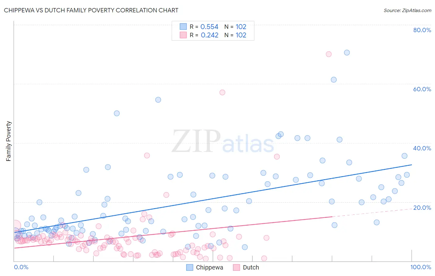 Chippewa vs Dutch Family Poverty