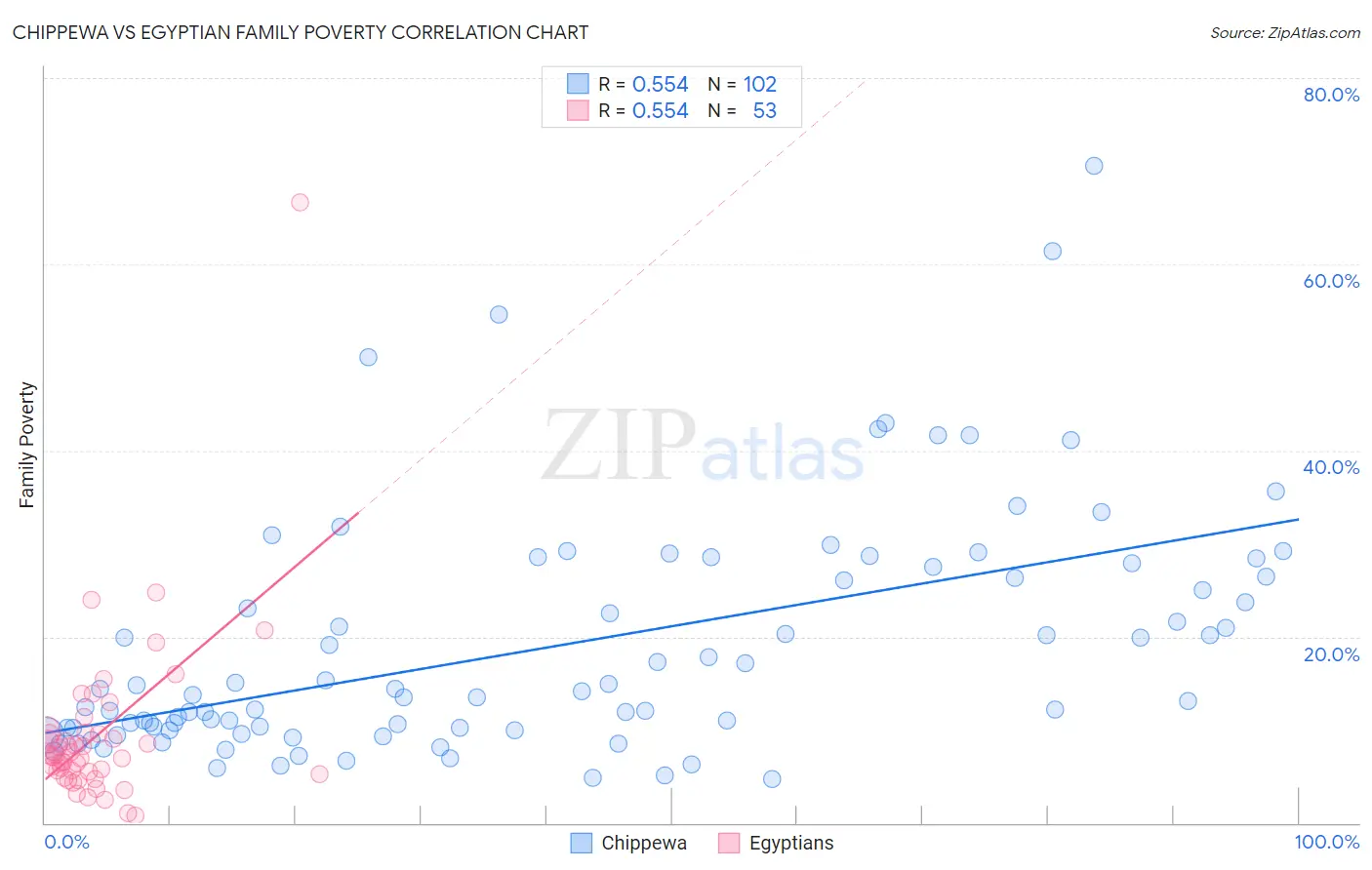 Chippewa vs Egyptian Family Poverty