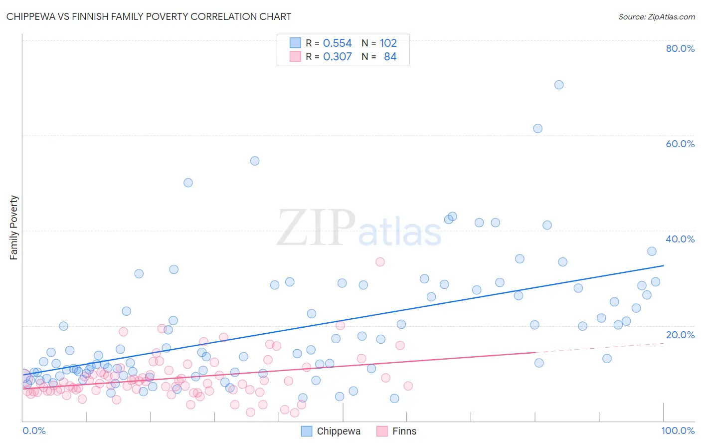 Chippewa vs Finnish Family Poverty