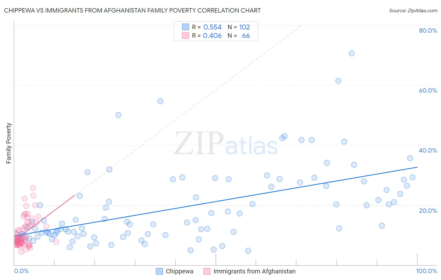 Chippewa vs Immigrants from Afghanistan Family Poverty