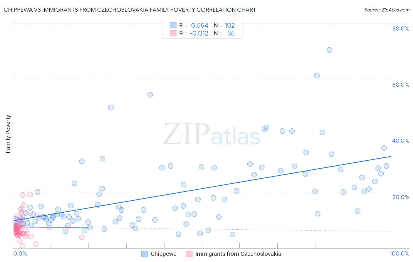 Chippewa vs Immigrants from Czechoslovakia Family Poverty