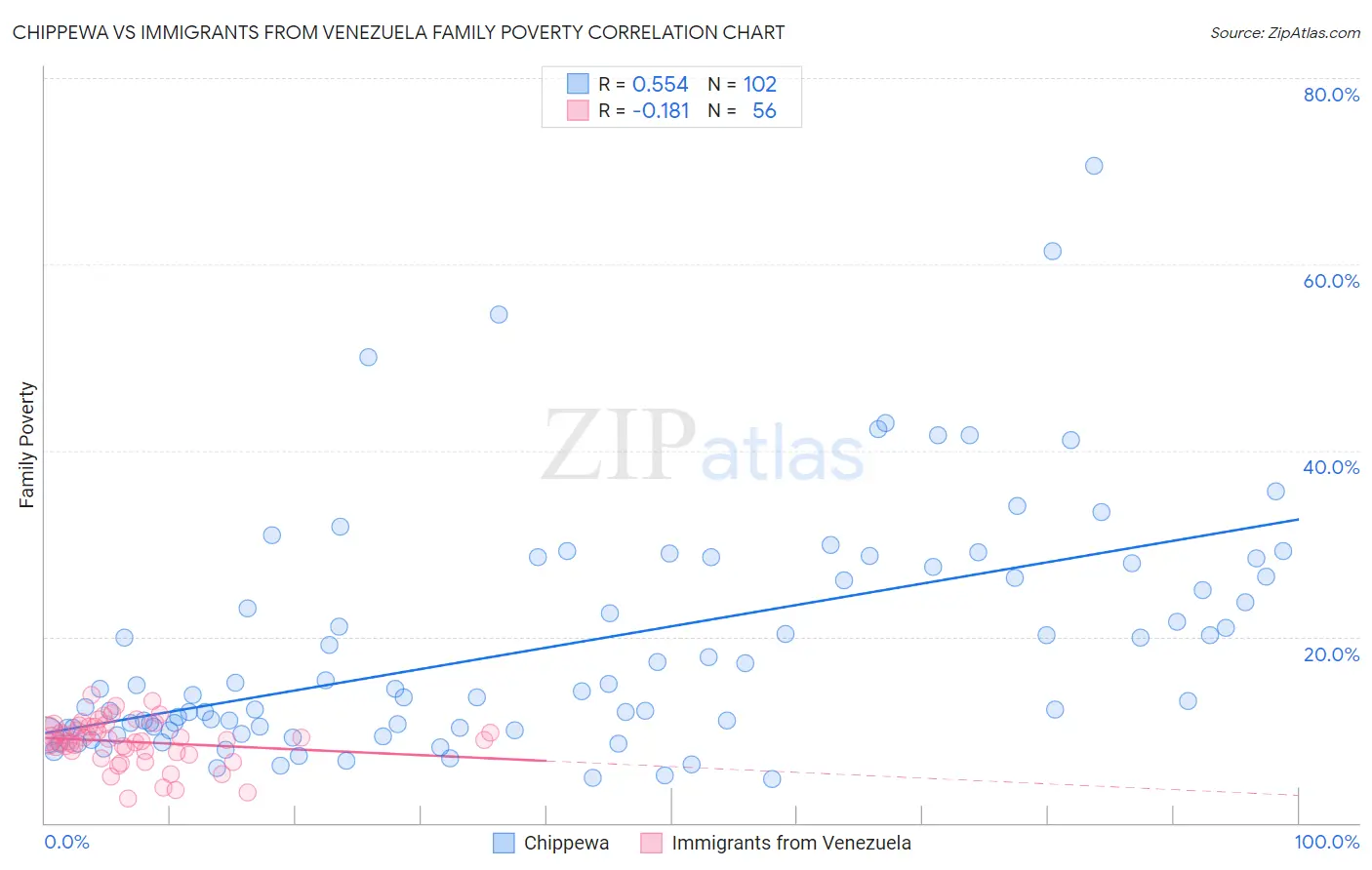 Chippewa vs Immigrants from Venezuela Family Poverty