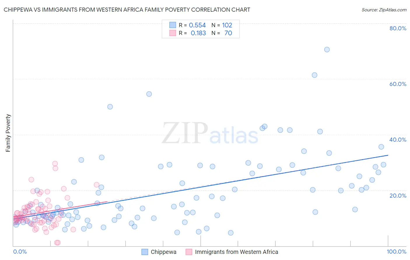 Chippewa vs Immigrants from Western Africa Family Poverty