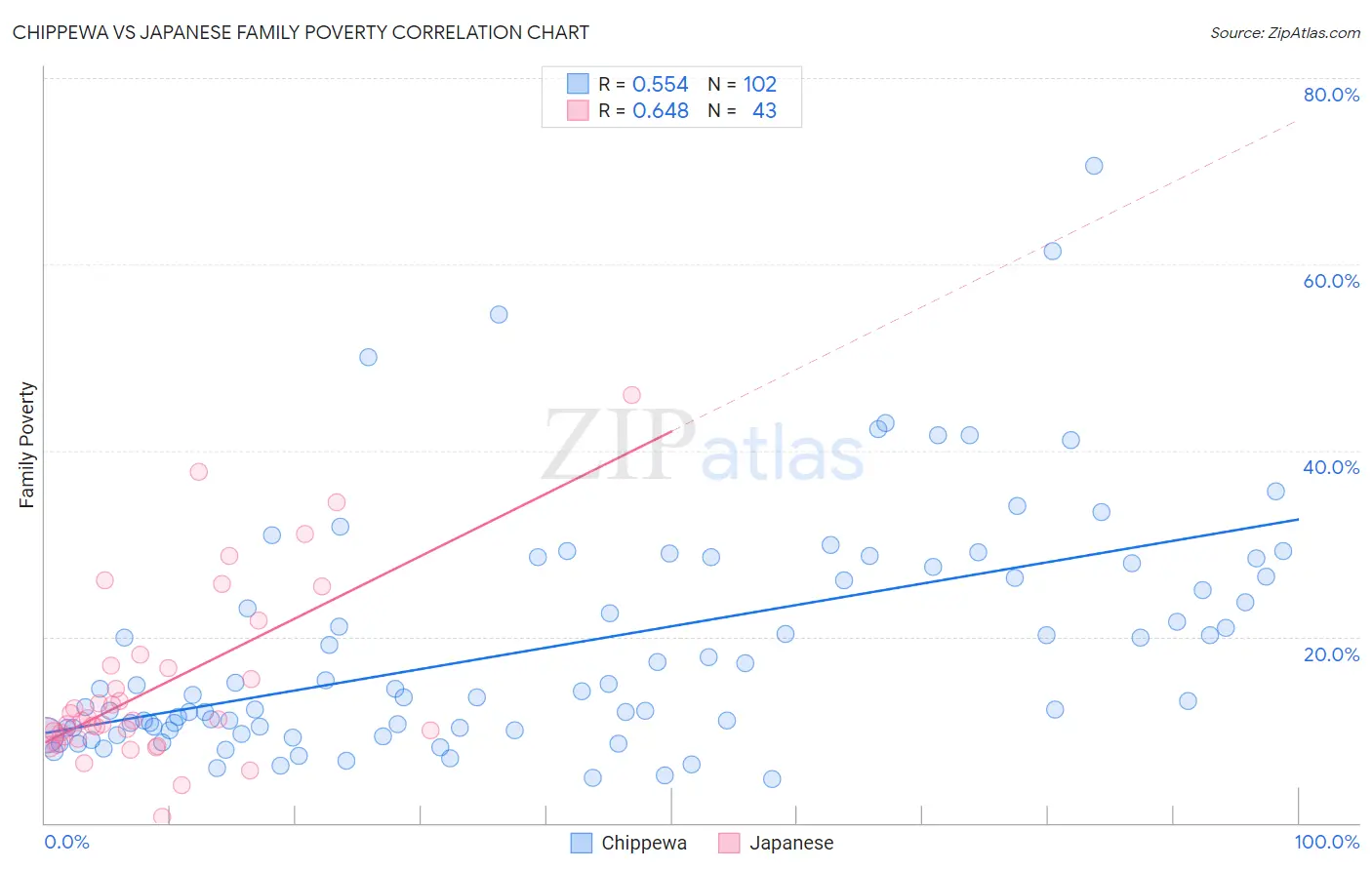 Chippewa vs Japanese Family Poverty