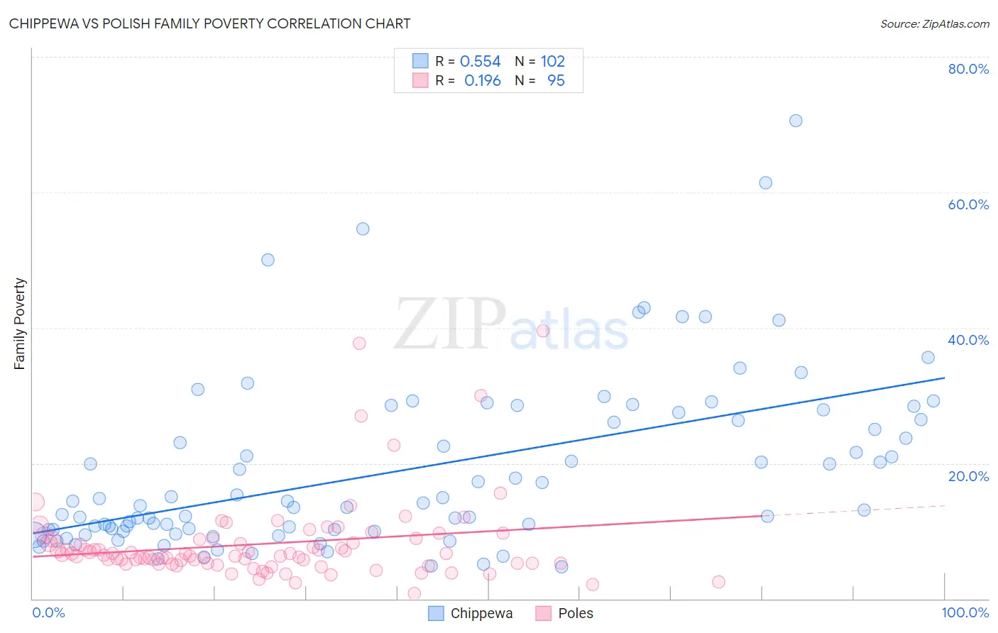 Chippewa vs Polish Family Poverty