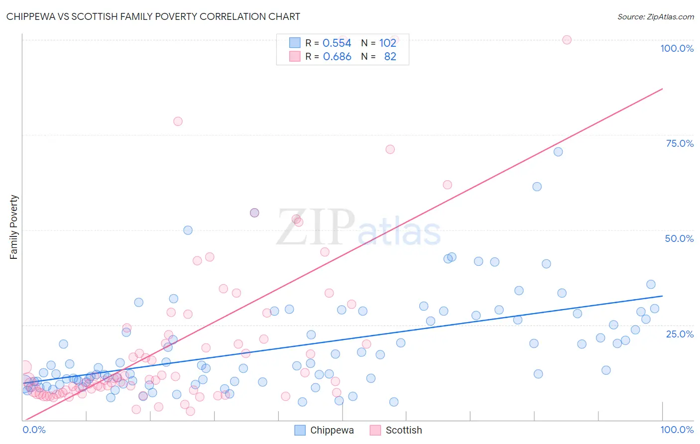 Chippewa vs Scottish Family Poverty