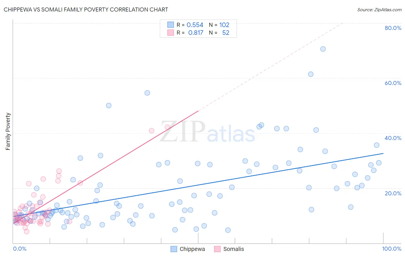 Chippewa vs Somali Family Poverty