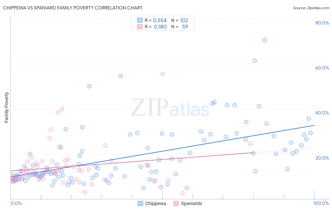 Chippewa vs Spaniard Family Poverty